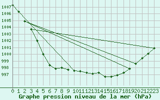 Courbe de la pression atmosphrique pour la bouée 63118