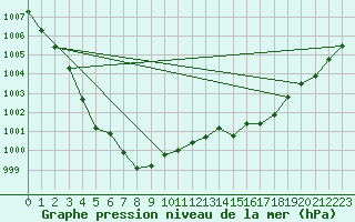 Courbe de la pression atmosphrique pour Trgueux (22)