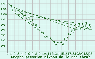 Courbe de la pression atmosphrique pour Hahn