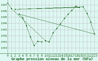 Courbe de la pression atmosphrique pour Ploumanac