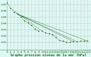 Courbe de la pression atmosphrique pour Turi