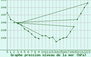 Courbe de la pression atmosphrique pour Prostejov