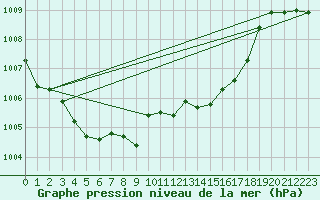 Courbe de la pression atmosphrique pour Ble - Binningen (Sw)