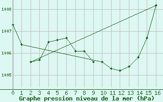 Courbe de la pression atmosphrique pour Murau