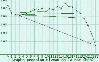 Courbe de la pression atmosphrique pour Lake Vyrnwy