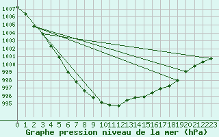 Courbe de la pression atmosphrique pour Ernage (Be)