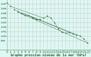 Courbe de la pression atmosphrique pour Pinsot (38)