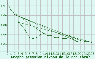 Courbe de la pression atmosphrique pour Haparanda A