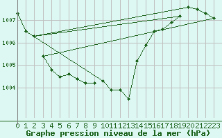 Courbe de la pression atmosphrique pour Norderney