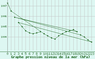 Courbe de la pression atmosphrique pour Karvia Alkkia