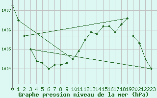 Courbe de la pression atmosphrique pour Floda