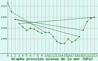 Courbe de la pression atmosphrique pour Alicante