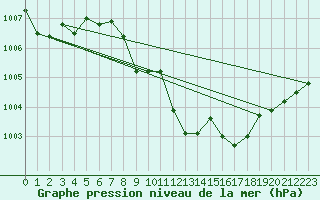Courbe de la pression atmosphrique pour Weinbiet