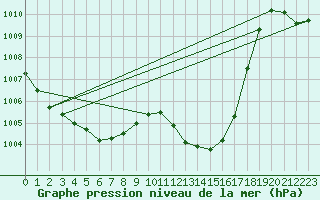 Courbe de la pression atmosphrique pour Nmes - Garons (30)