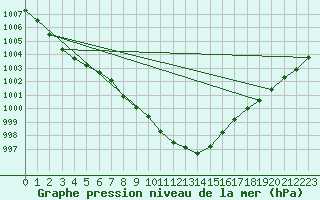 Courbe de la pression atmosphrique pour Straubing