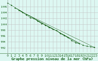 Courbe de la pression atmosphrique pour Punkaharju Airport