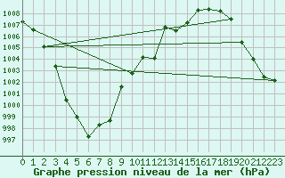 Courbe de la pression atmosphrique pour Straubing