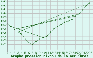 Courbe de la pression atmosphrique pour Quimperl (29)