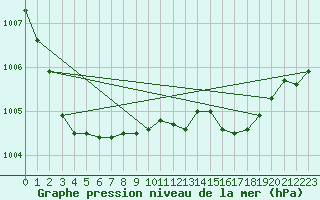 Courbe de la pression atmosphrique pour Herstmonceux (UK)