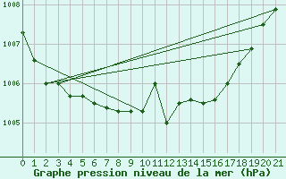 Courbe de la pression atmosphrique pour Bad Marienberg