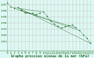 Courbe de la pression atmosphrique pour Kuemmersruck