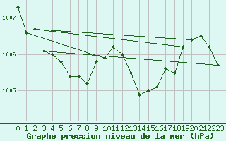 Courbe de la pression atmosphrique pour Leucate (11)