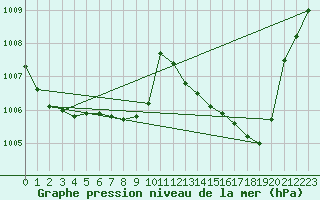 Courbe de la pression atmosphrique pour Belm