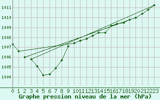 Courbe de la pression atmosphrique pour Sallanches (74)