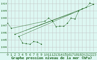 Courbe de la pression atmosphrique pour Vias (34)