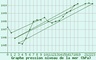 Courbe de la pression atmosphrique pour Akakoca