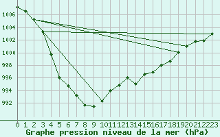 Courbe de la pression atmosphrique pour Saint-Brevin (44)
