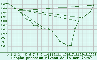 Courbe de la pression atmosphrique pour Izegem (Be)