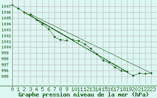 Courbe de la pression atmosphrique pour Le Luc (83)
