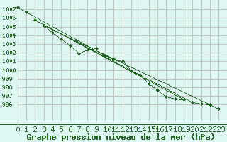 Courbe de la pression atmosphrique pour Le Luc (83)