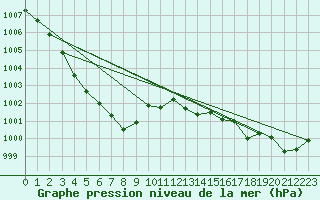 Courbe de la pression atmosphrique pour Horrues (Be)