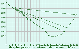 Courbe de la pression atmosphrique pour Arviat Climate