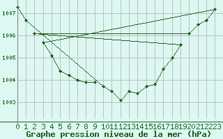 Courbe de la pression atmosphrique pour Prestwick Rnas