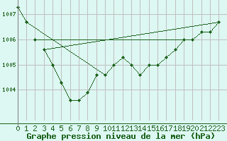 Courbe de la pression atmosphrique pour Sainte-Genevive-des-Bois (91)