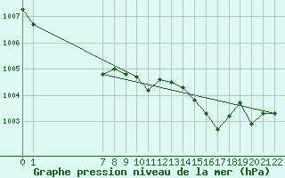 Courbe de la pression atmosphrique pour San Chierlo (It)