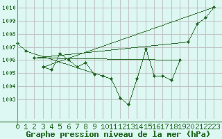 Courbe de la pression atmosphrique pour Guadalajara