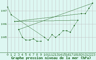 Courbe de la pression atmosphrique pour Lelystad