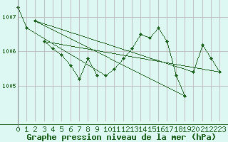 Courbe de la pression atmosphrique pour Ajaccio - Campo dell
