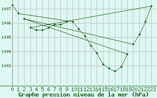 Courbe de la pression atmosphrique pour Greifswald