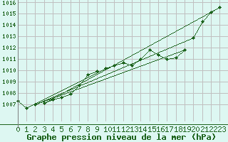 Courbe de la pression atmosphrique pour Ristolas (05)