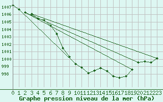 Courbe de la pression atmosphrique pour Alberschwende