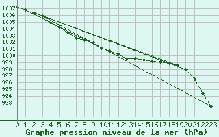 Courbe de la pression atmosphrique pour Le Bourget (93)