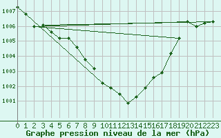 Courbe de la pression atmosphrique pour Kapfenberg-Flugfeld