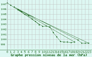 Courbe de la pression atmosphrique pour Selonnet (04)
