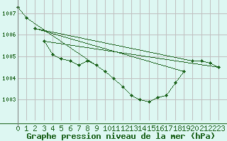 Courbe de la pression atmosphrique pour Holbeach