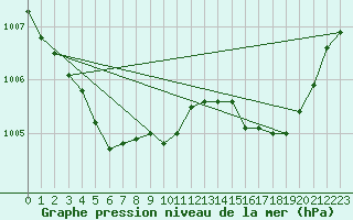 Courbe de la pression atmosphrique pour Prads-Haute-Blone (04)